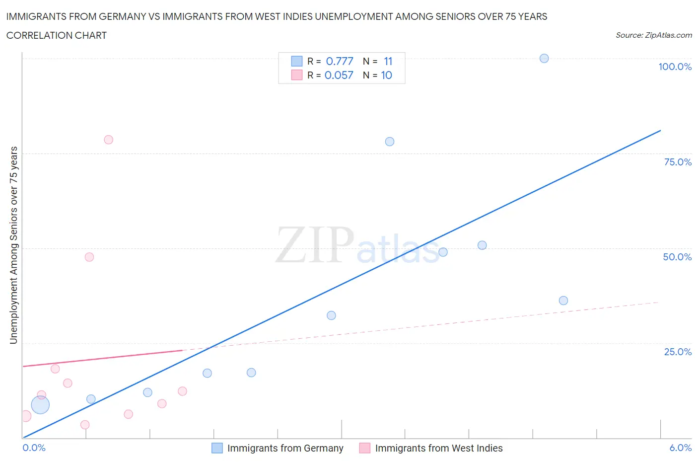 Immigrants from Germany vs Immigrants from West Indies Unemployment Among Seniors over 75 years