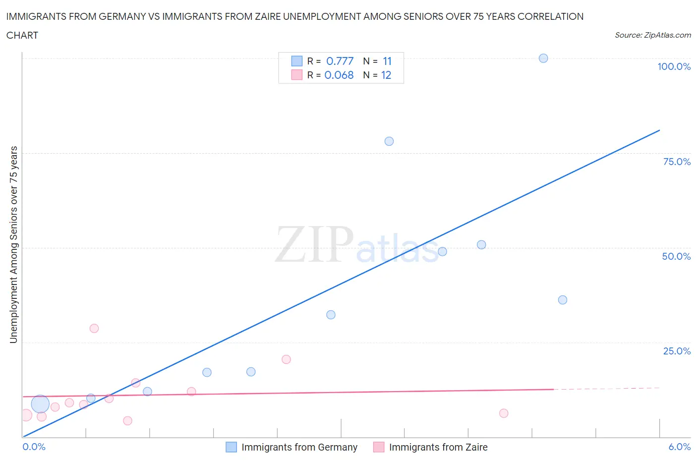 Immigrants from Germany vs Immigrants from Zaire Unemployment Among Seniors over 75 years