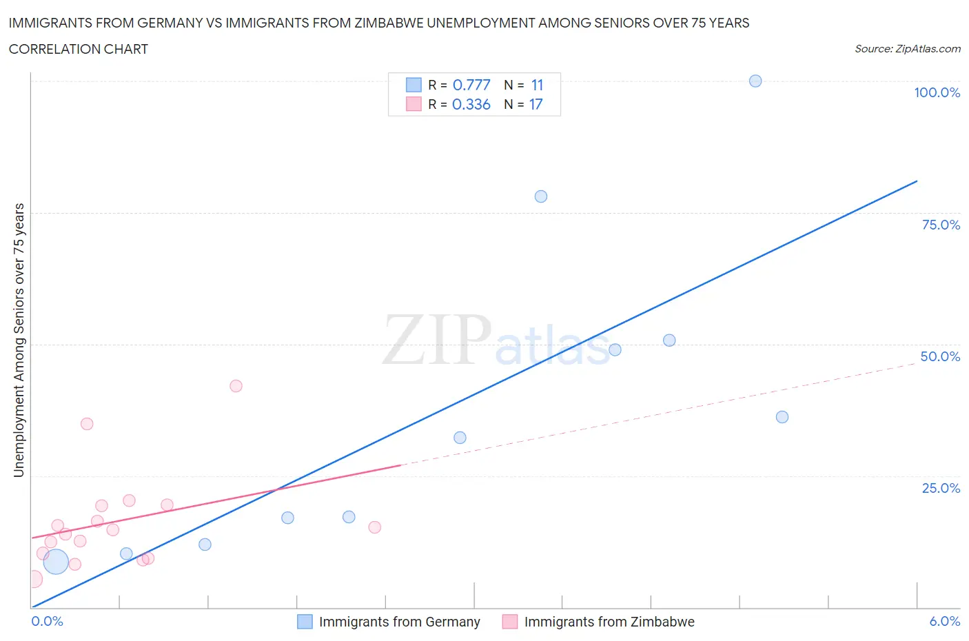 Immigrants from Germany vs Immigrants from Zimbabwe Unemployment Among Seniors over 75 years