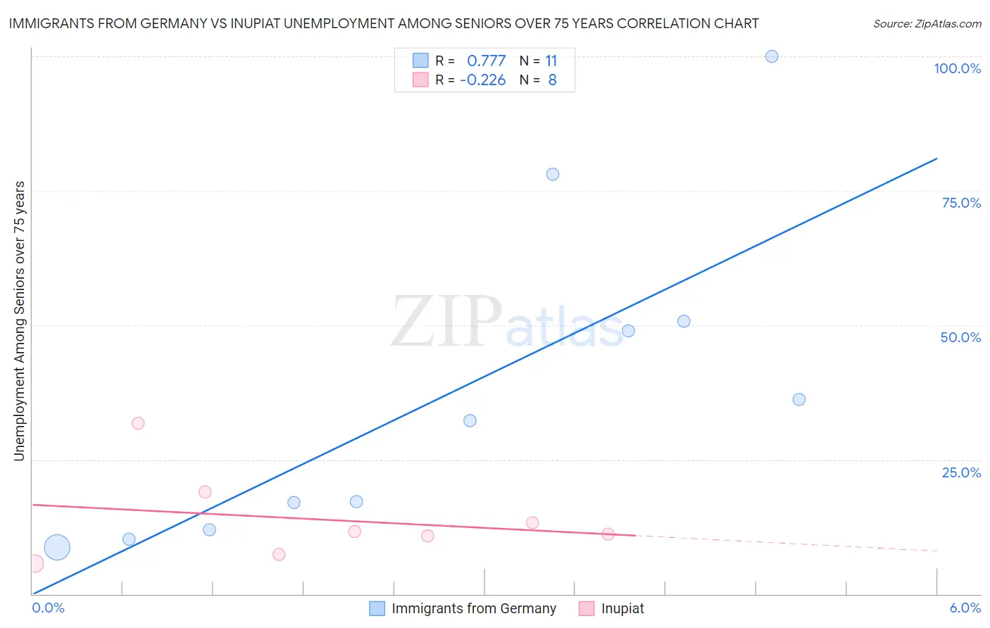 Immigrants from Germany vs Inupiat Unemployment Among Seniors over 75 years