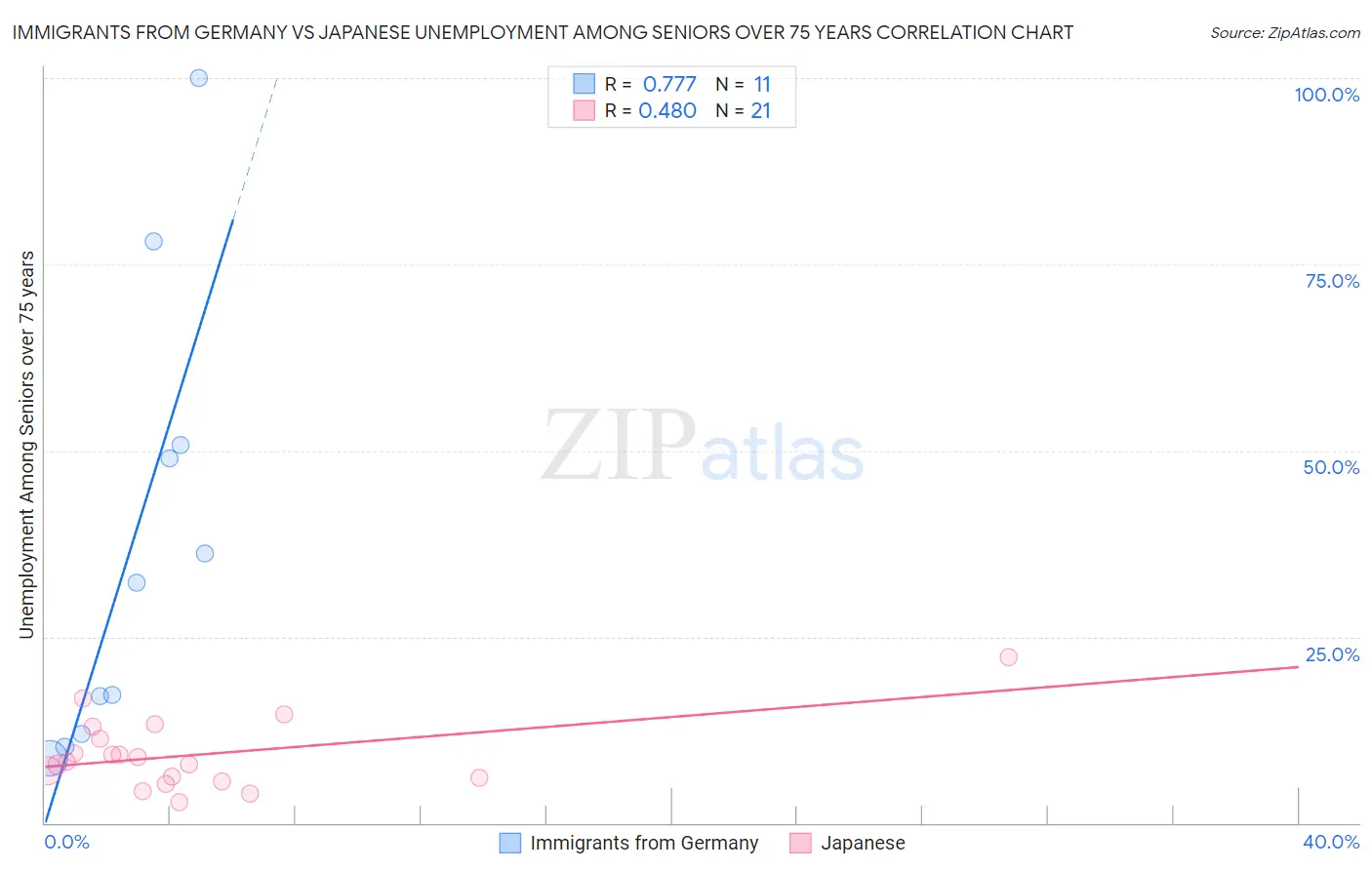 Immigrants from Germany vs Japanese Unemployment Among Seniors over 75 years