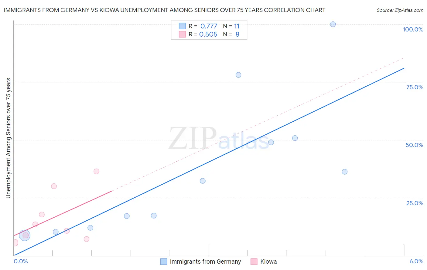 Immigrants from Germany vs Kiowa Unemployment Among Seniors over 75 years