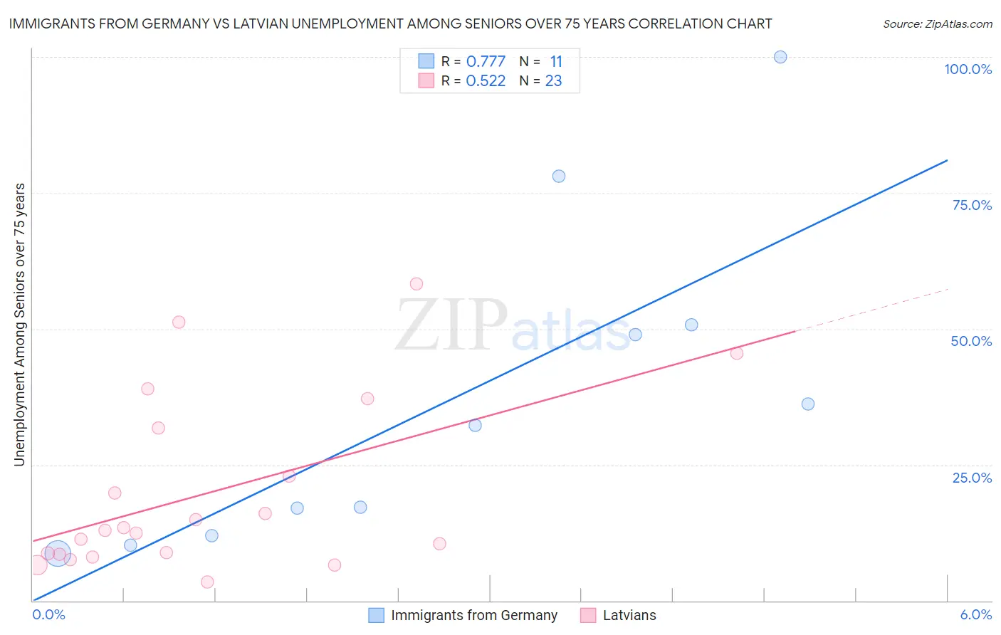 Immigrants from Germany vs Latvian Unemployment Among Seniors over 75 years