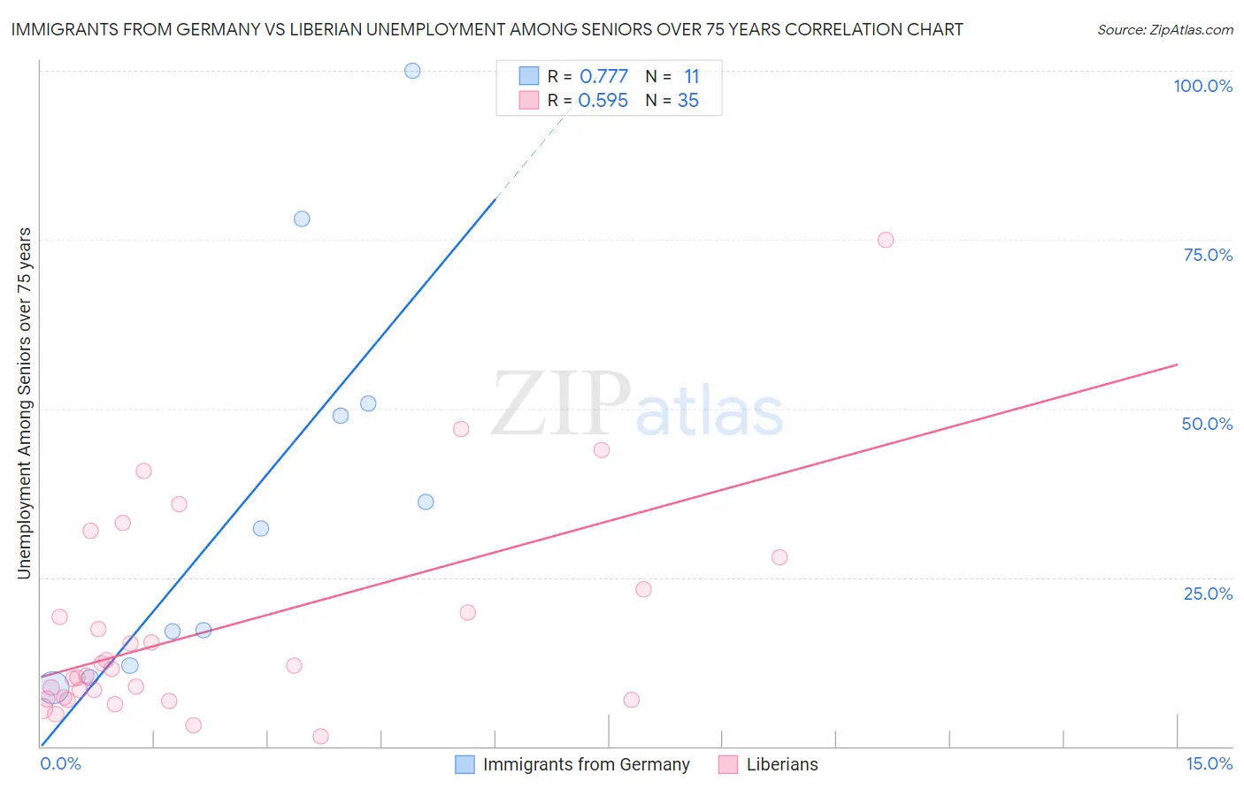 Immigrants from Germany vs Liberian Unemployment Among Seniors over 75 years