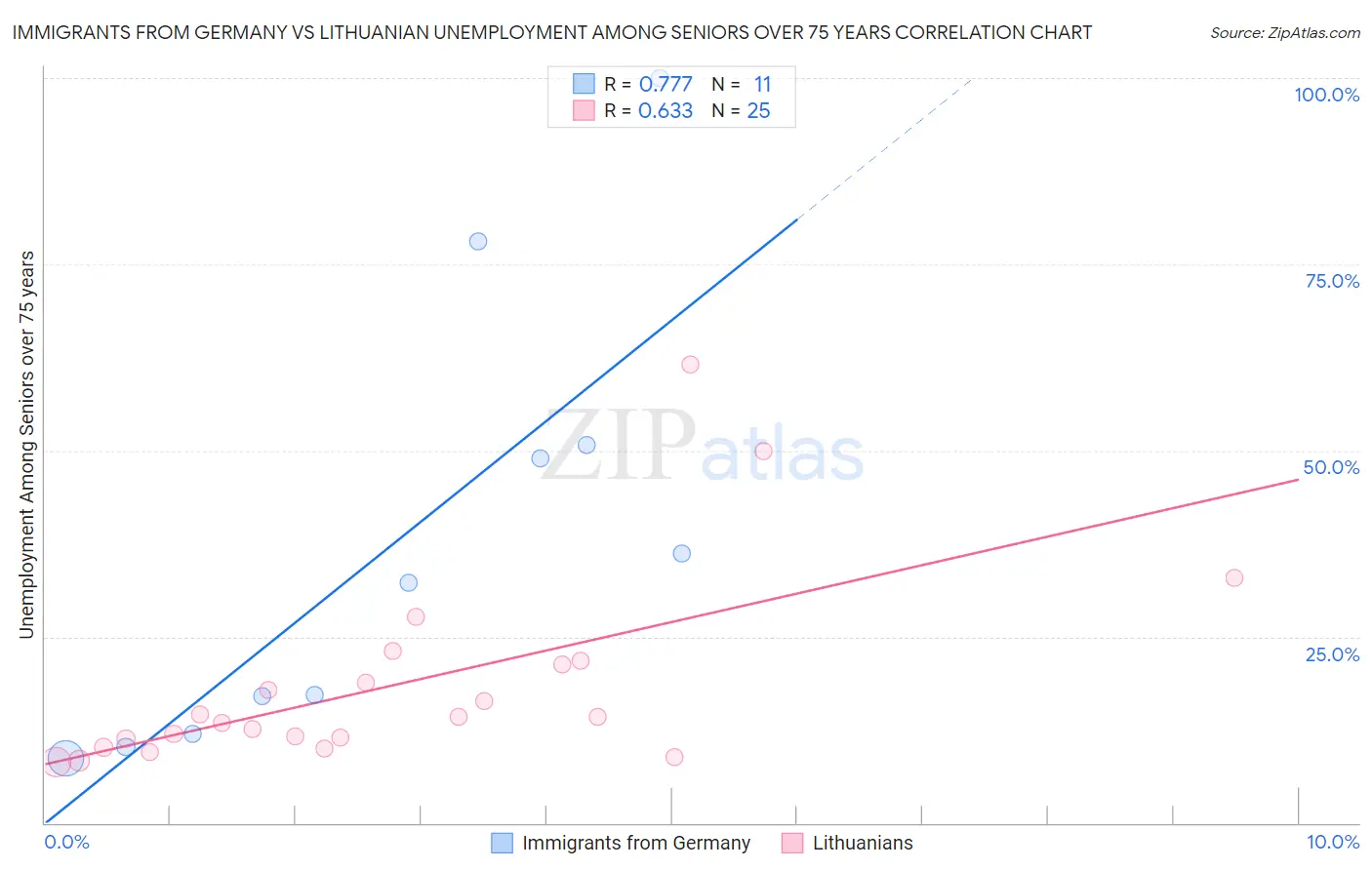 Immigrants from Germany vs Lithuanian Unemployment Among Seniors over 75 years