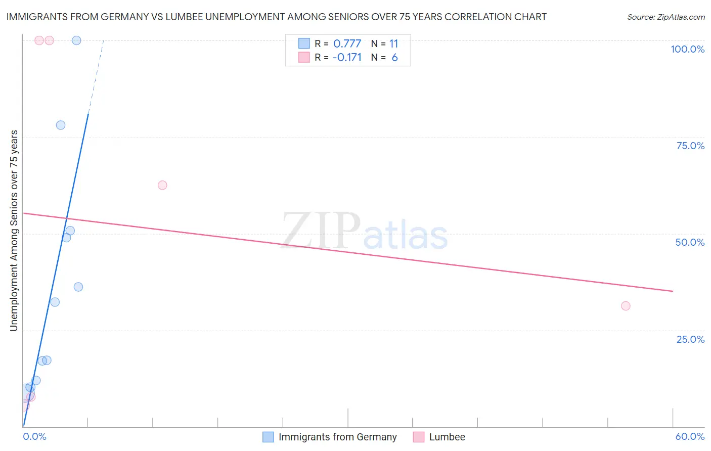 Immigrants from Germany vs Lumbee Unemployment Among Seniors over 75 years