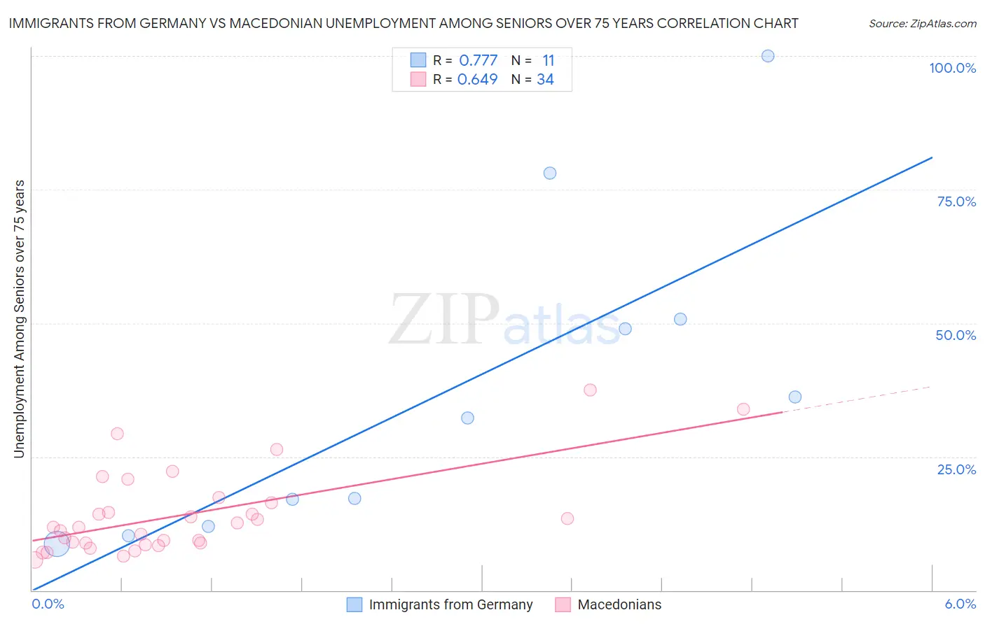 Immigrants from Germany vs Macedonian Unemployment Among Seniors over 75 years