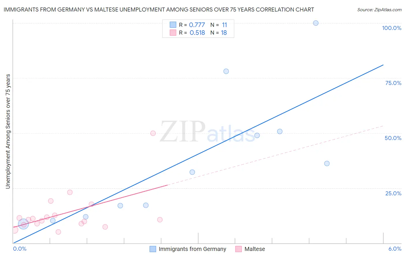 Immigrants from Germany vs Maltese Unemployment Among Seniors over 75 years