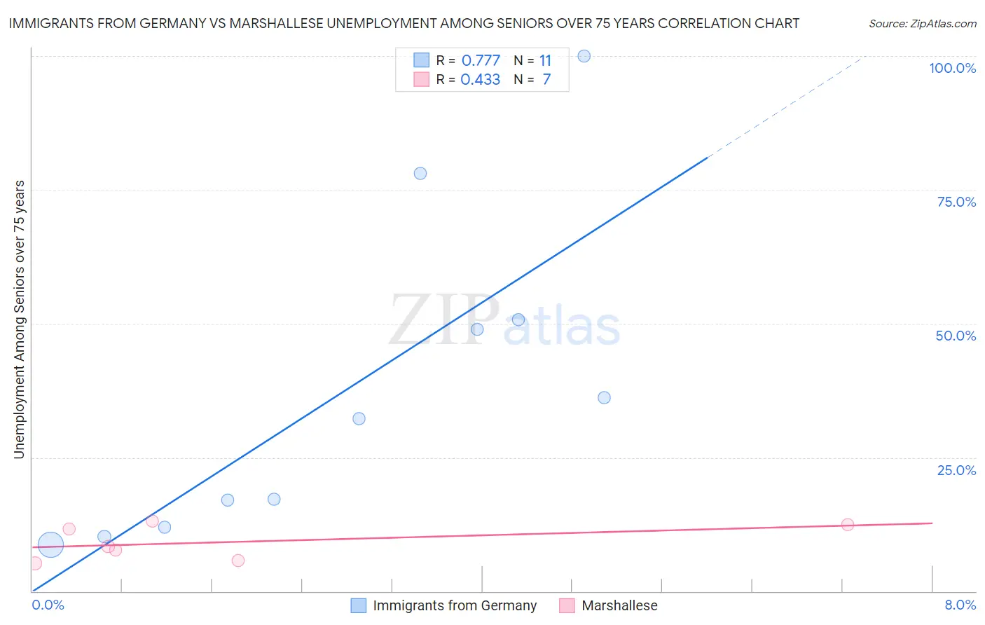 Immigrants from Germany vs Marshallese Unemployment Among Seniors over 75 years