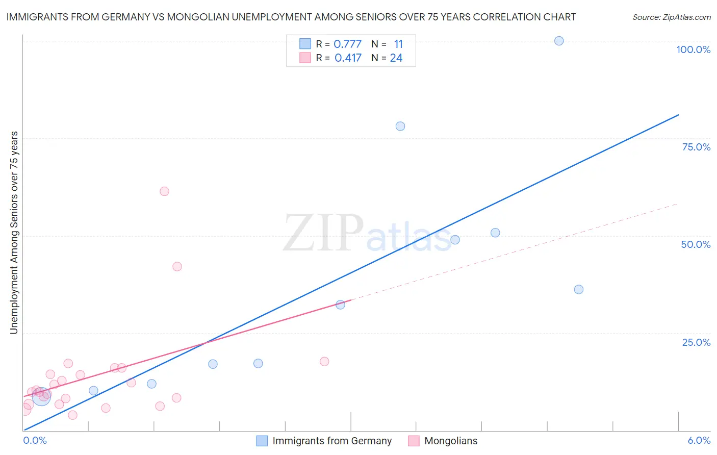 Immigrants from Germany vs Mongolian Unemployment Among Seniors over 75 years
