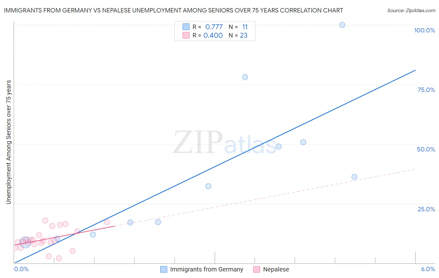 Immigrants from Germany vs Nepalese Unemployment Among Seniors over 75 years