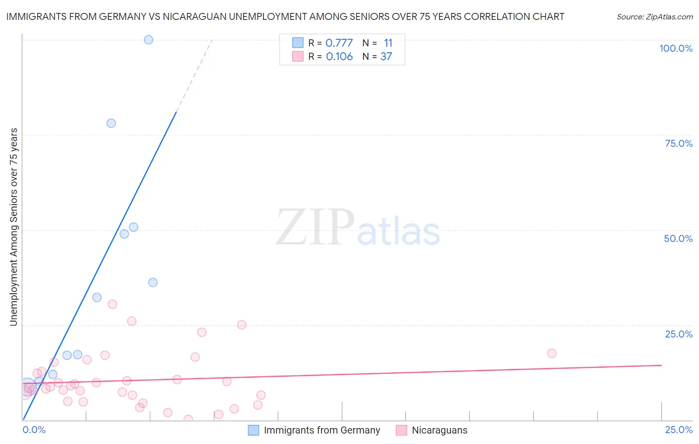 Immigrants from Germany vs Nicaraguan Unemployment Among Seniors over 75 years