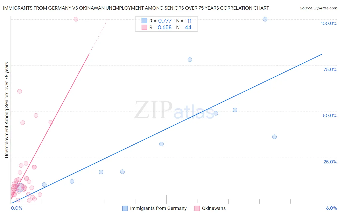Immigrants from Germany vs Okinawan Unemployment Among Seniors over 75 years