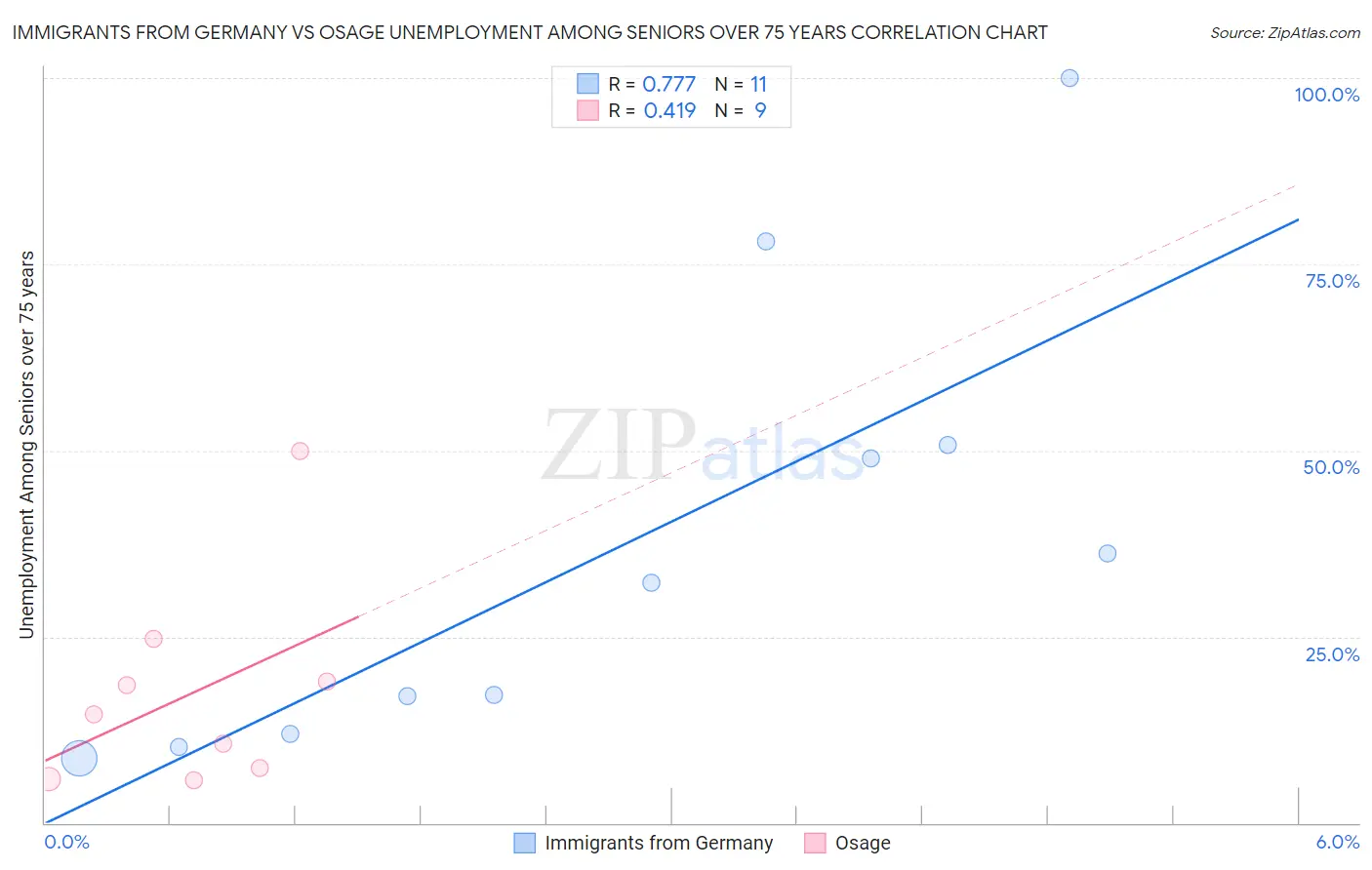 Immigrants from Germany vs Osage Unemployment Among Seniors over 75 years