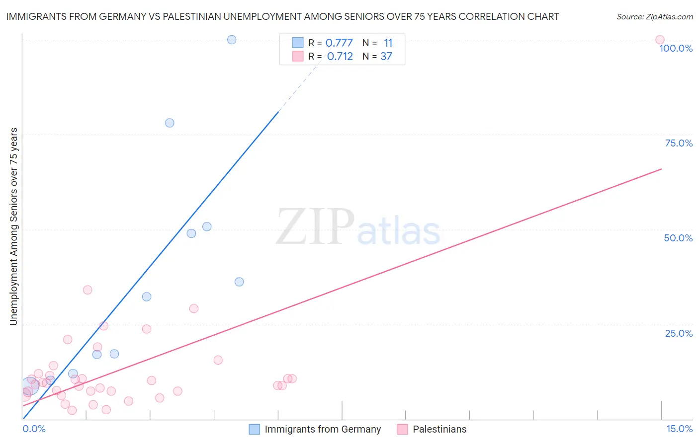 Immigrants from Germany vs Palestinian Unemployment Among Seniors over 75 years