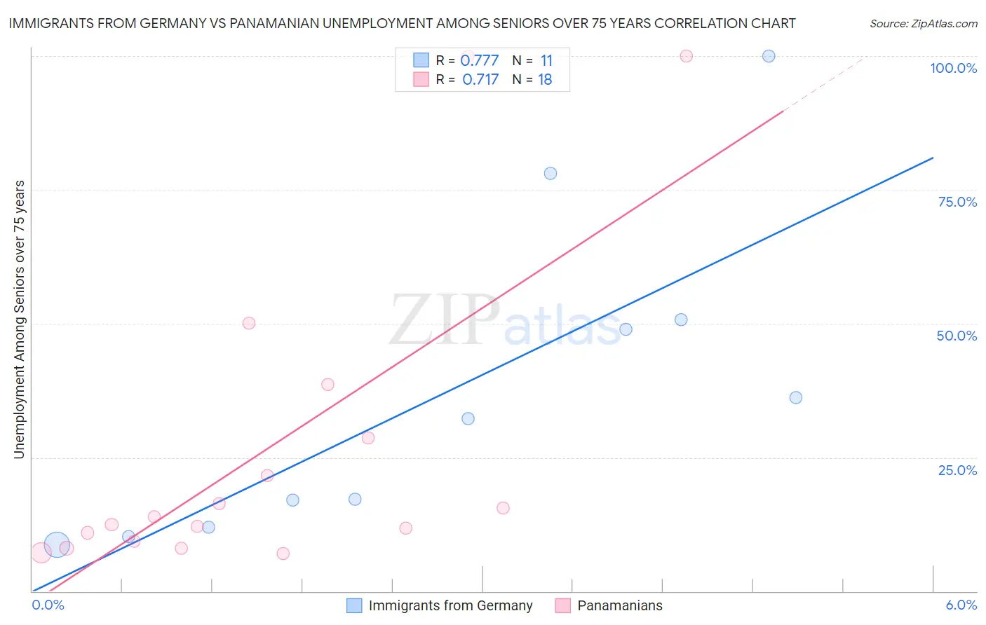 Immigrants from Germany vs Panamanian Unemployment Among Seniors over 75 years
