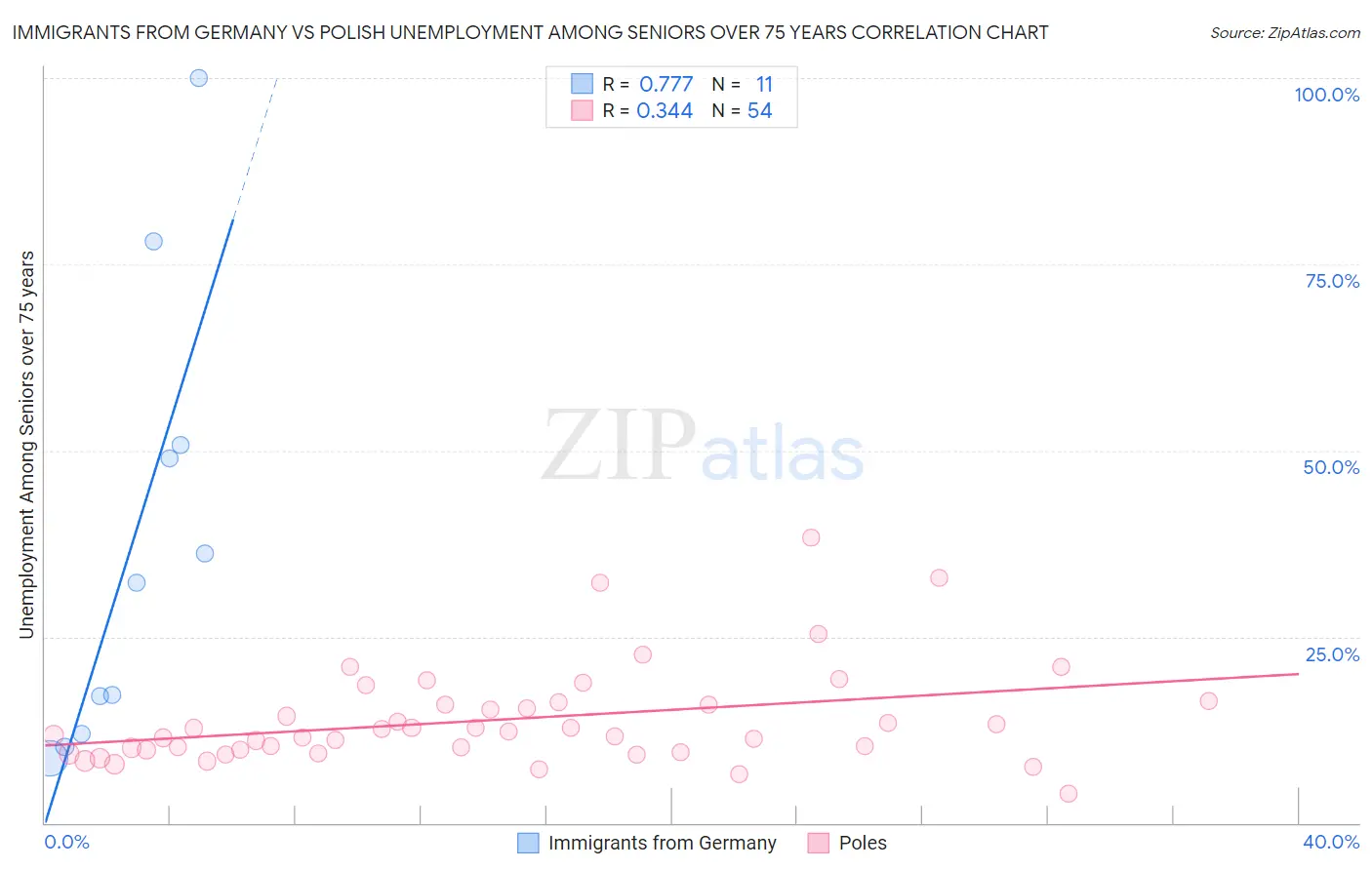 Immigrants from Germany vs Polish Unemployment Among Seniors over 75 years