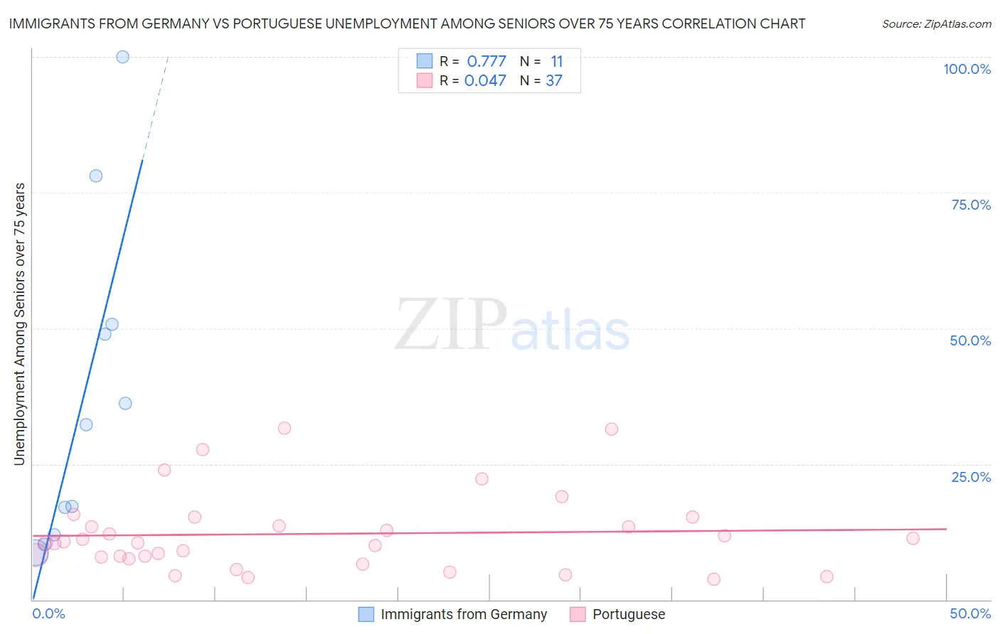 Immigrants from Germany vs Portuguese Unemployment Among Seniors over 75 years