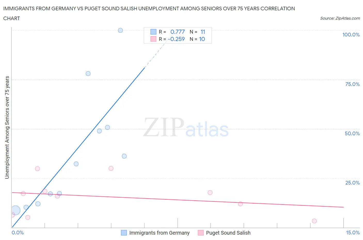 Immigrants from Germany vs Puget Sound Salish Unemployment Among Seniors over 75 years