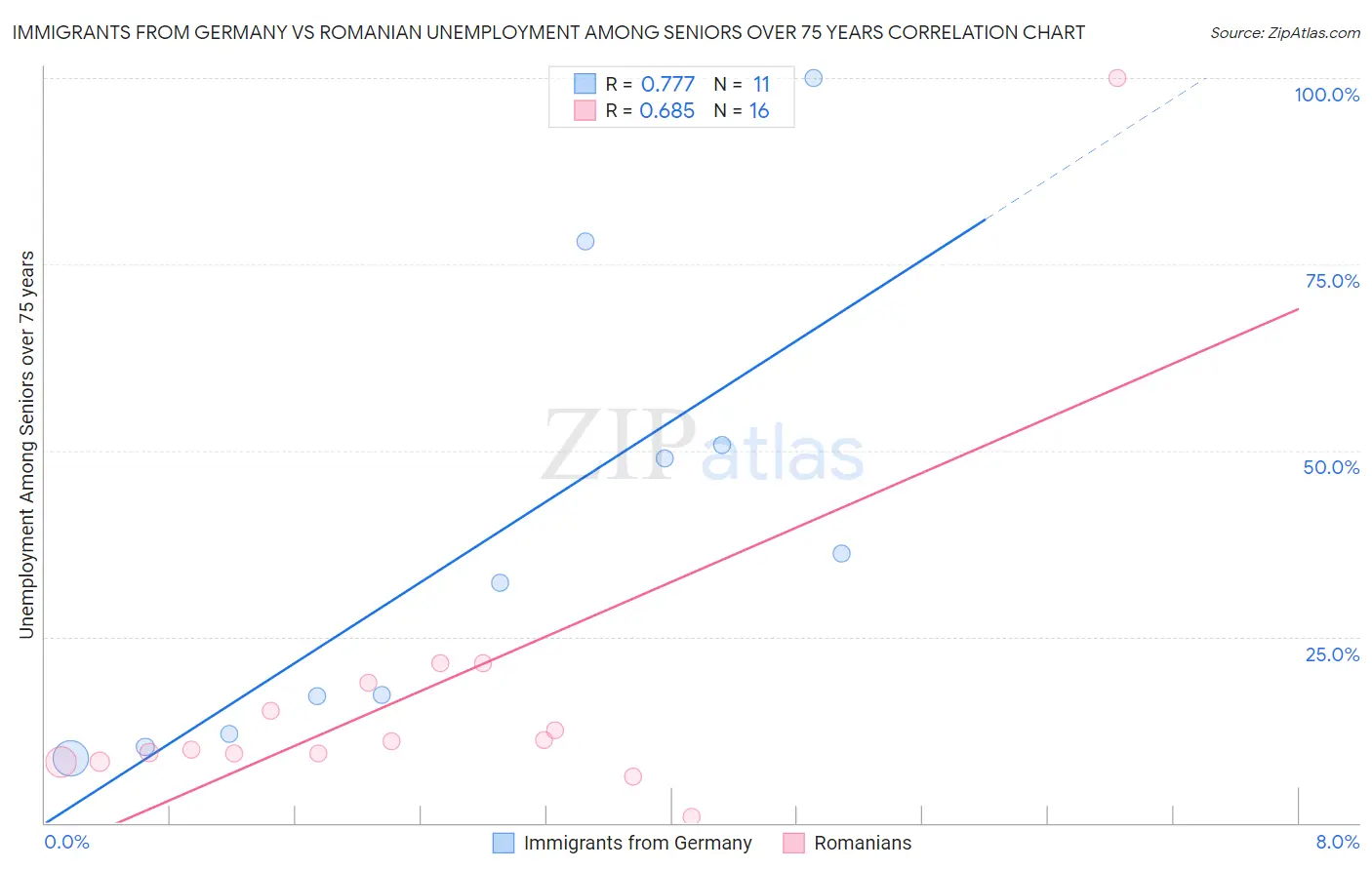 Immigrants from Germany vs Romanian Unemployment Among Seniors over 75 years