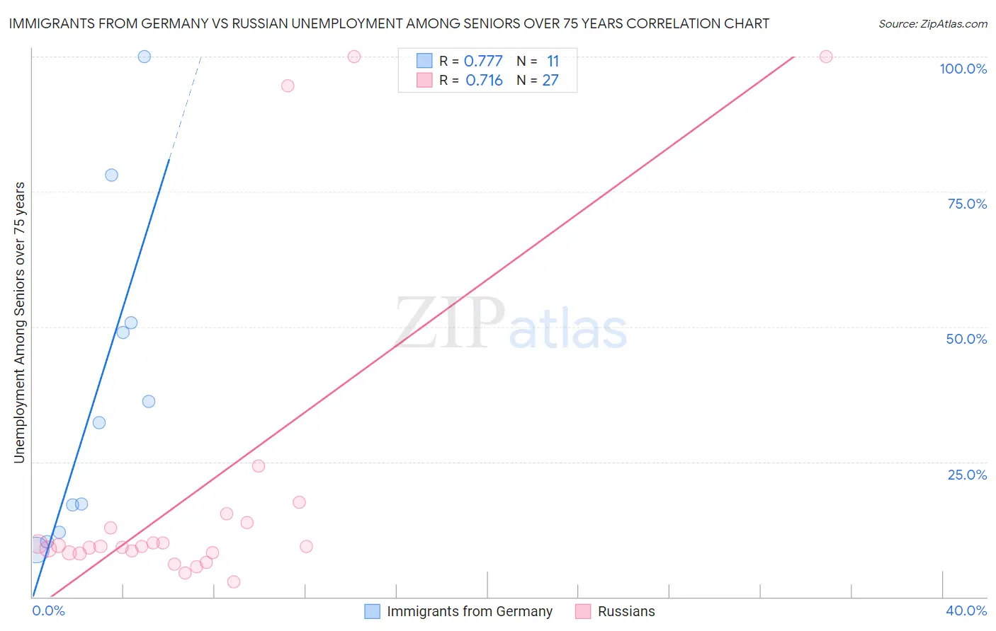 Immigrants from Germany vs Russian Unemployment Among Seniors over 75 years
