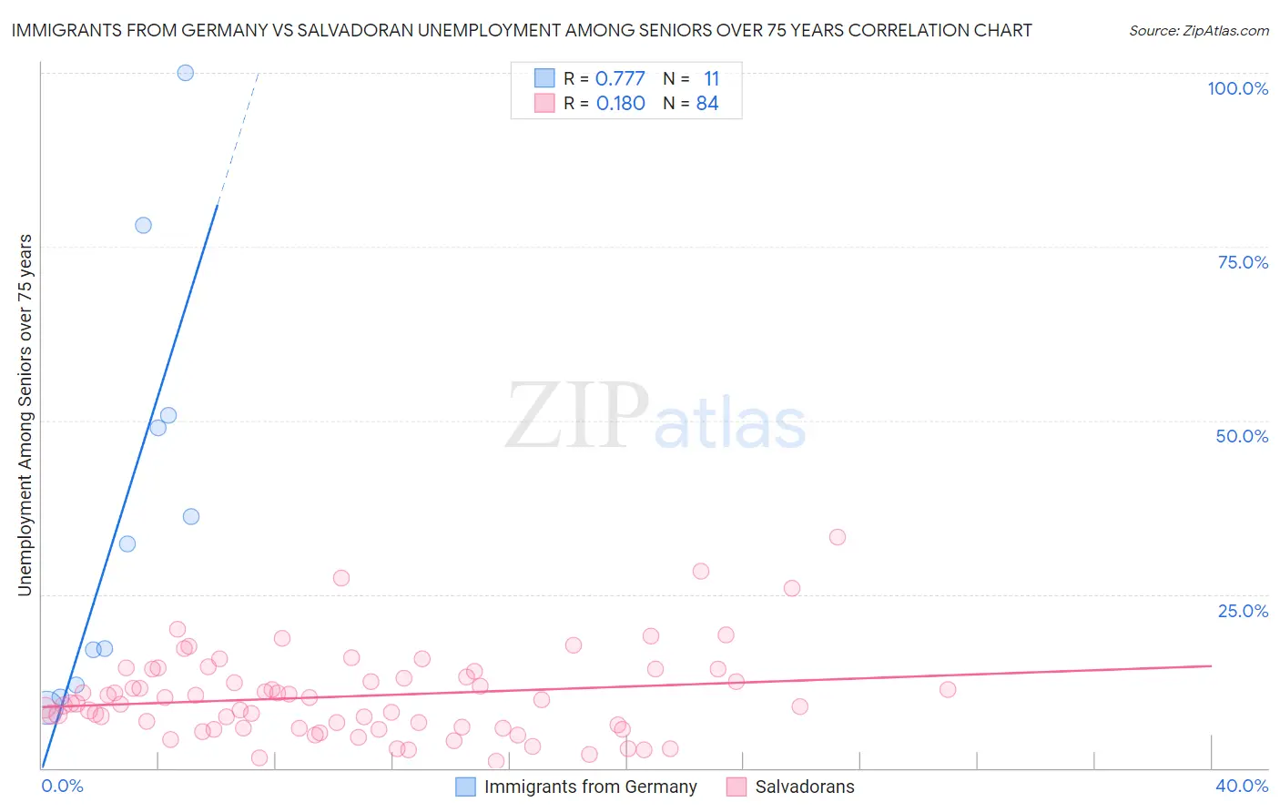 Immigrants from Germany vs Salvadoran Unemployment Among Seniors over 75 years