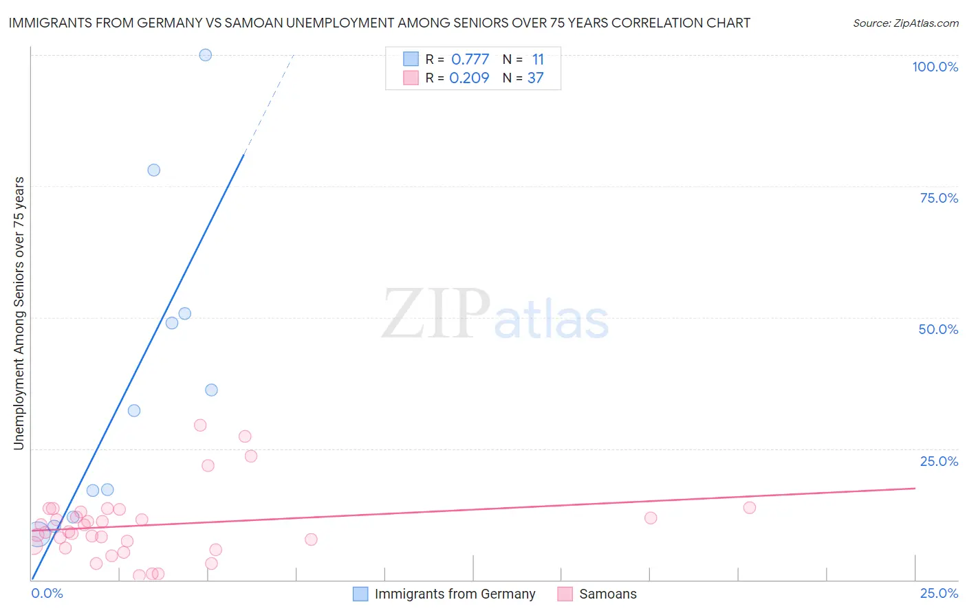 Immigrants from Germany vs Samoan Unemployment Among Seniors over 75 years