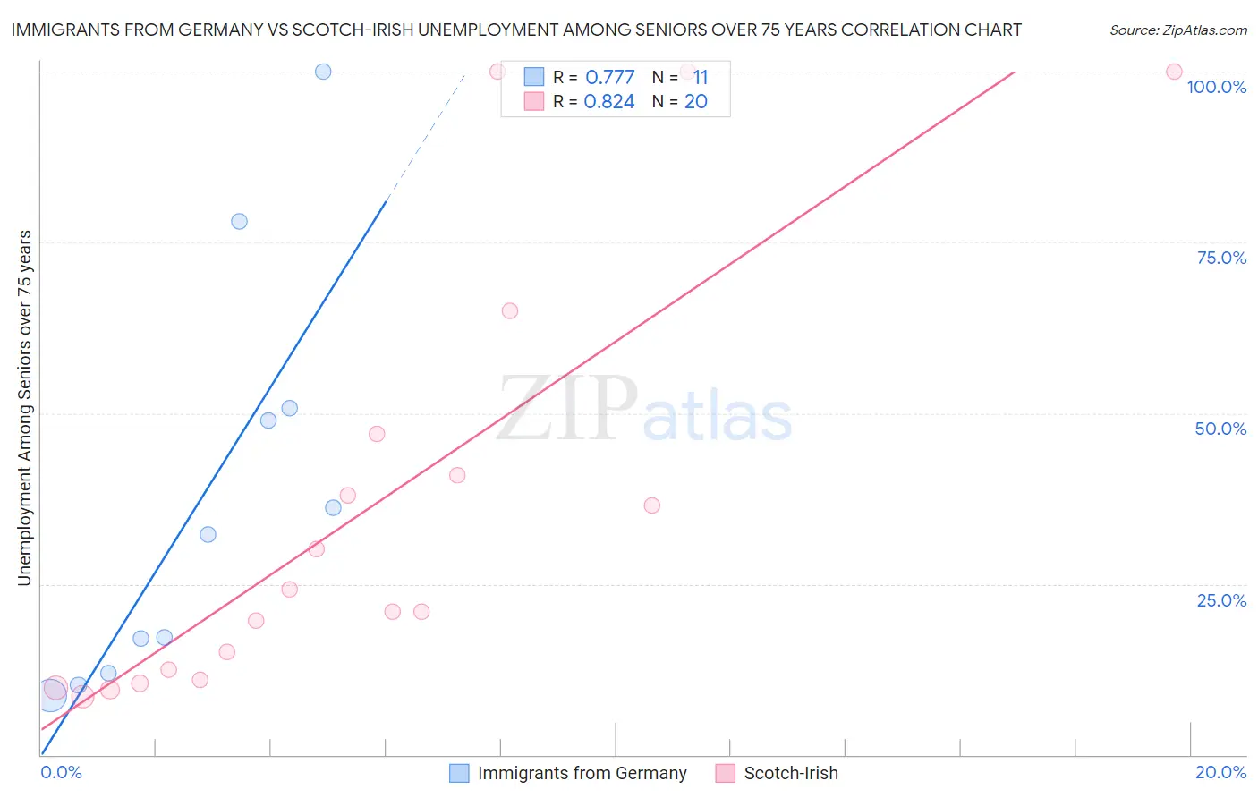 Immigrants from Germany vs Scotch-Irish Unemployment Among Seniors over 75 years