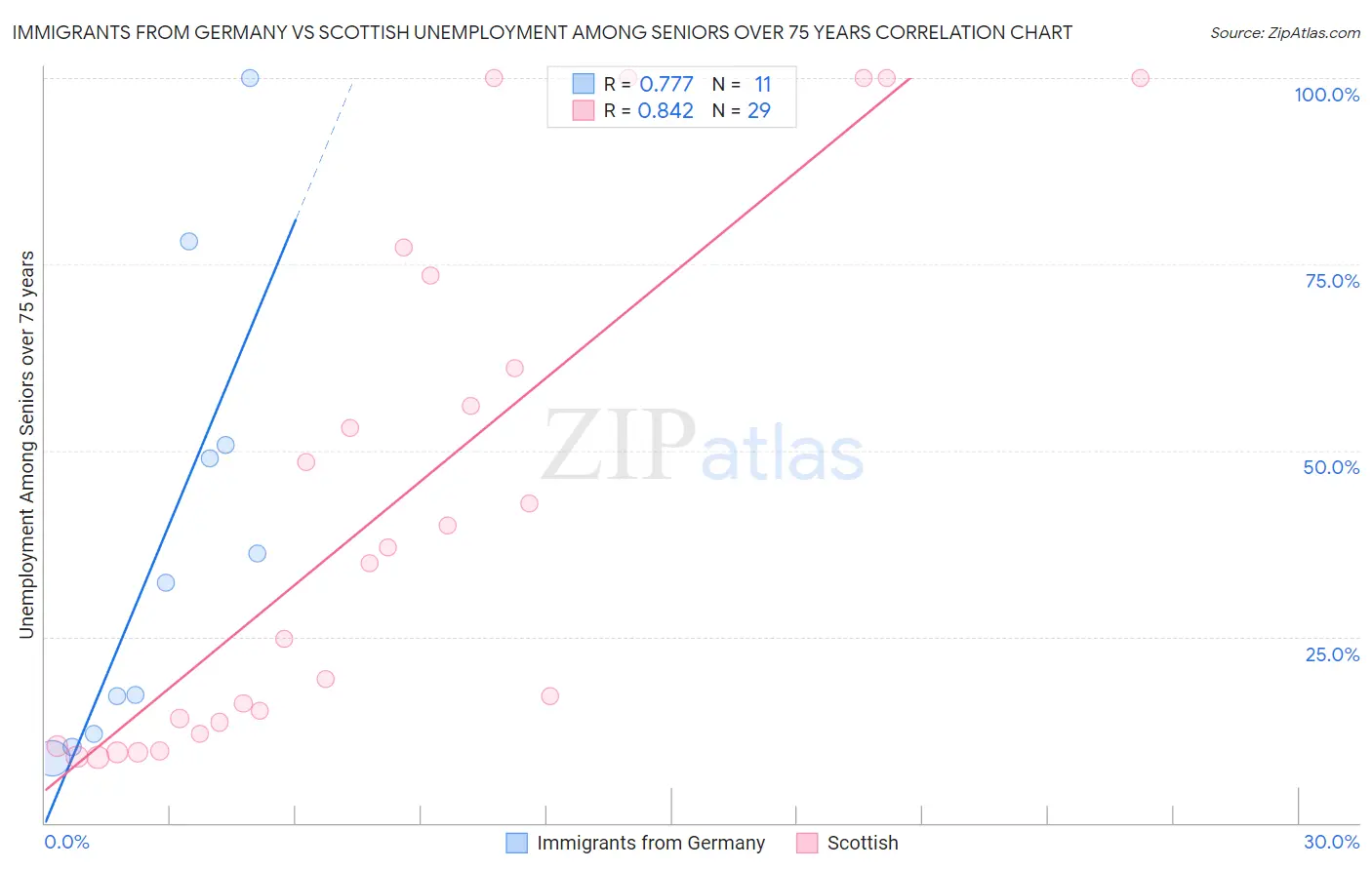 Immigrants from Germany vs Scottish Unemployment Among Seniors over 75 years