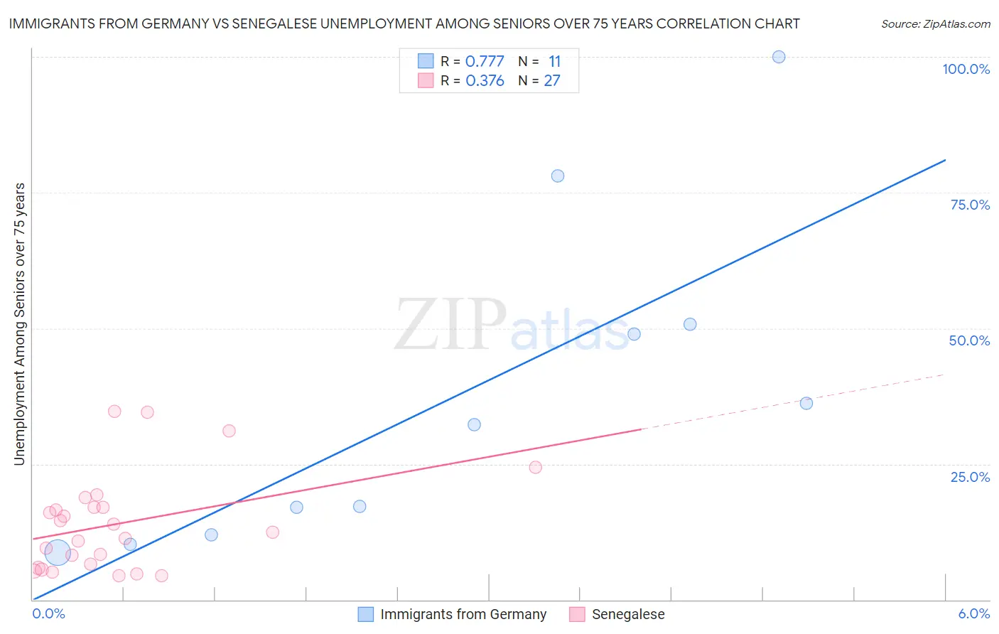 Immigrants from Germany vs Senegalese Unemployment Among Seniors over 75 years