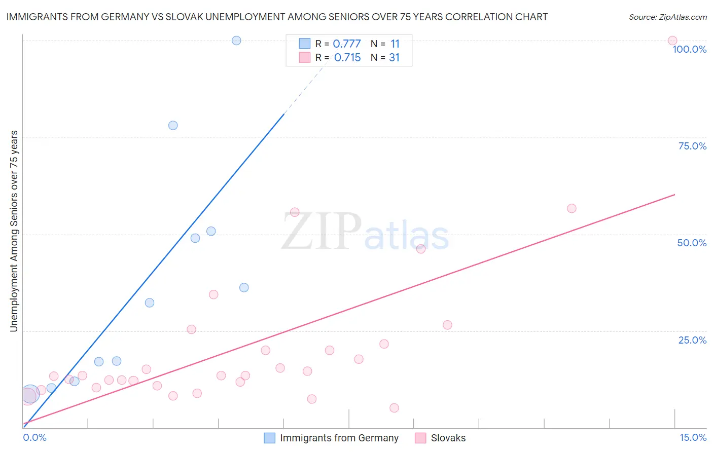 Immigrants from Germany vs Slovak Unemployment Among Seniors over 75 years