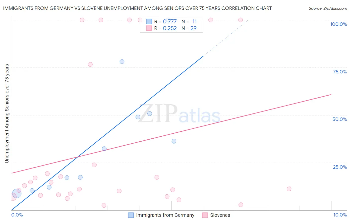 Immigrants from Germany vs Slovene Unemployment Among Seniors over 75 years