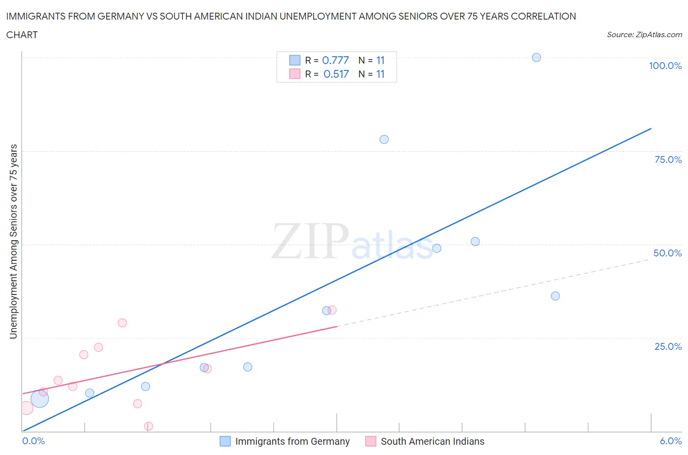 Immigrants from Germany vs South American Indian Unemployment Among Seniors over 75 years