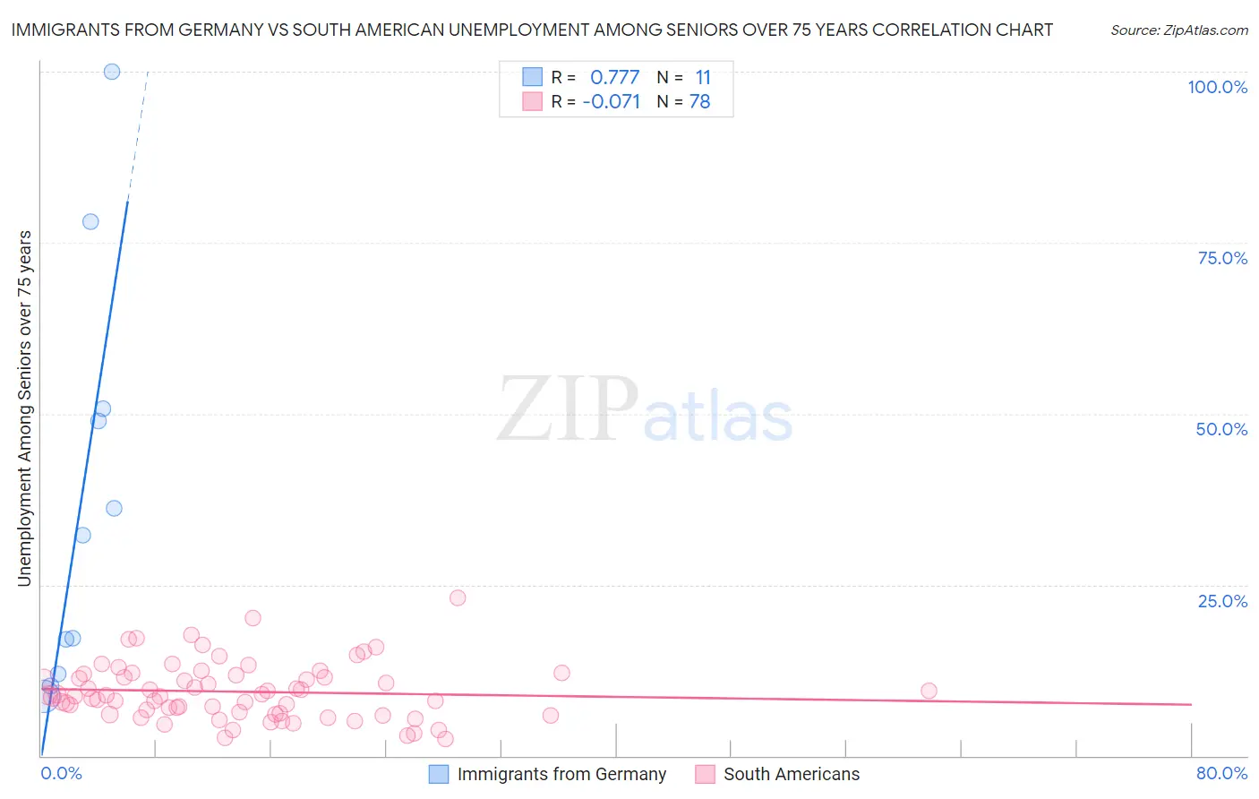Immigrants from Germany vs South American Unemployment Among Seniors over 75 years