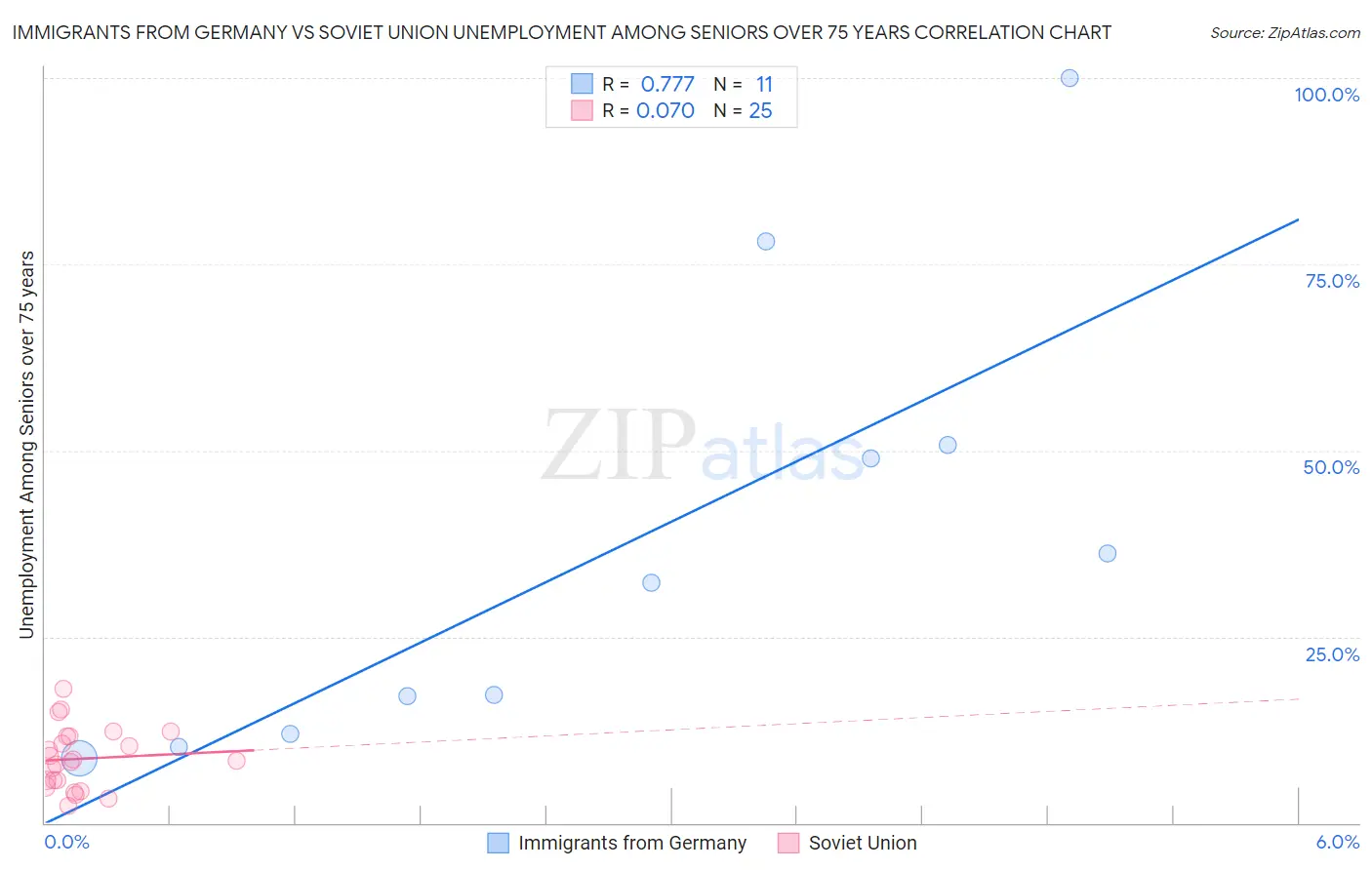 Immigrants from Germany vs Soviet Union Unemployment Among Seniors over 75 years