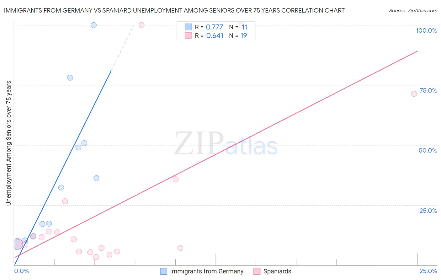 Immigrants from Germany vs Spaniard Unemployment Among Seniors over 75 years