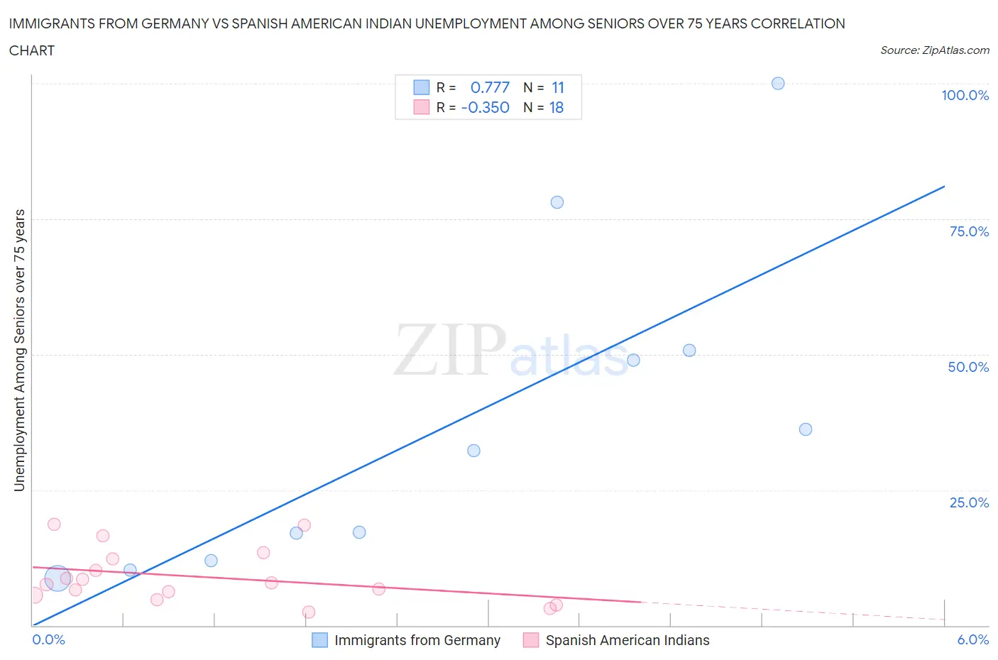 Immigrants from Germany vs Spanish American Indian Unemployment Among Seniors over 75 years