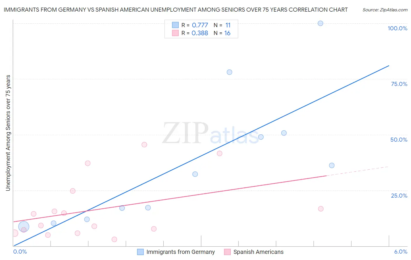 Immigrants from Germany vs Spanish American Unemployment Among Seniors over 75 years
