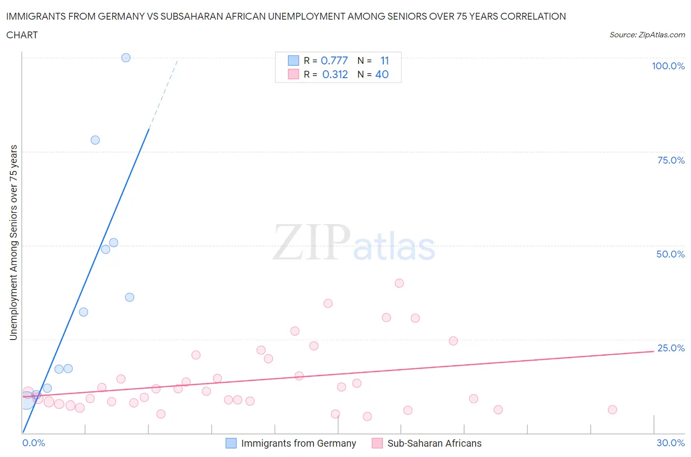 Immigrants from Germany vs Subsaharan African Unemployment Among Seniors over 75 years