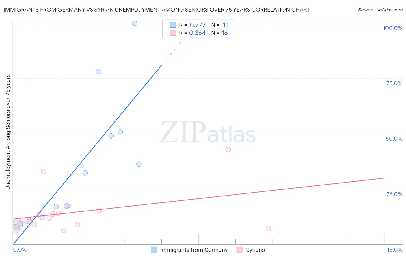 Immigrants from Germany vs Syrian Unemployment Among Seniors over 75 years