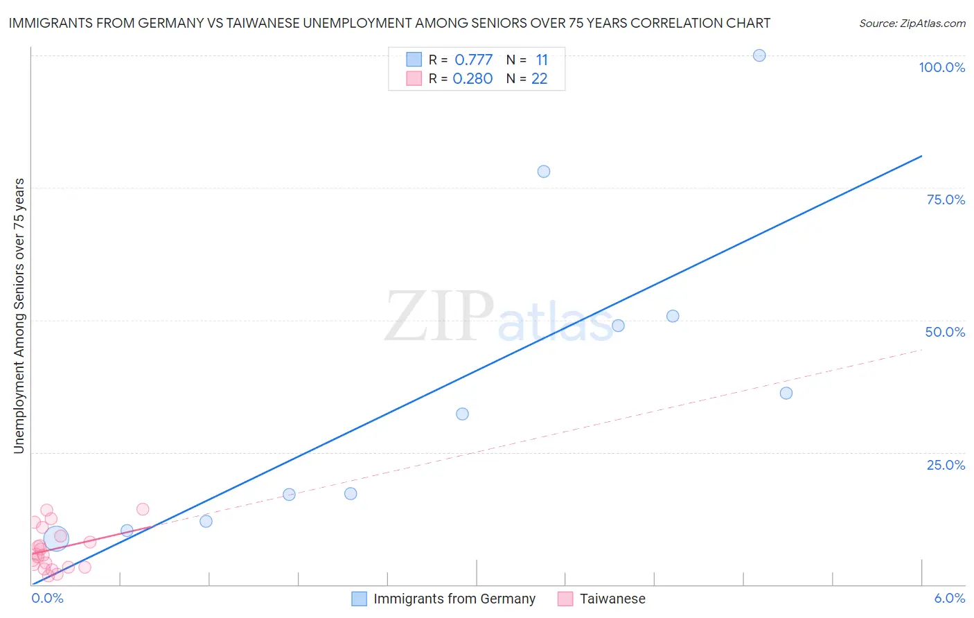 Immigrants from Germany vs Taiwanese Unemployment Among Seniors over 75 years