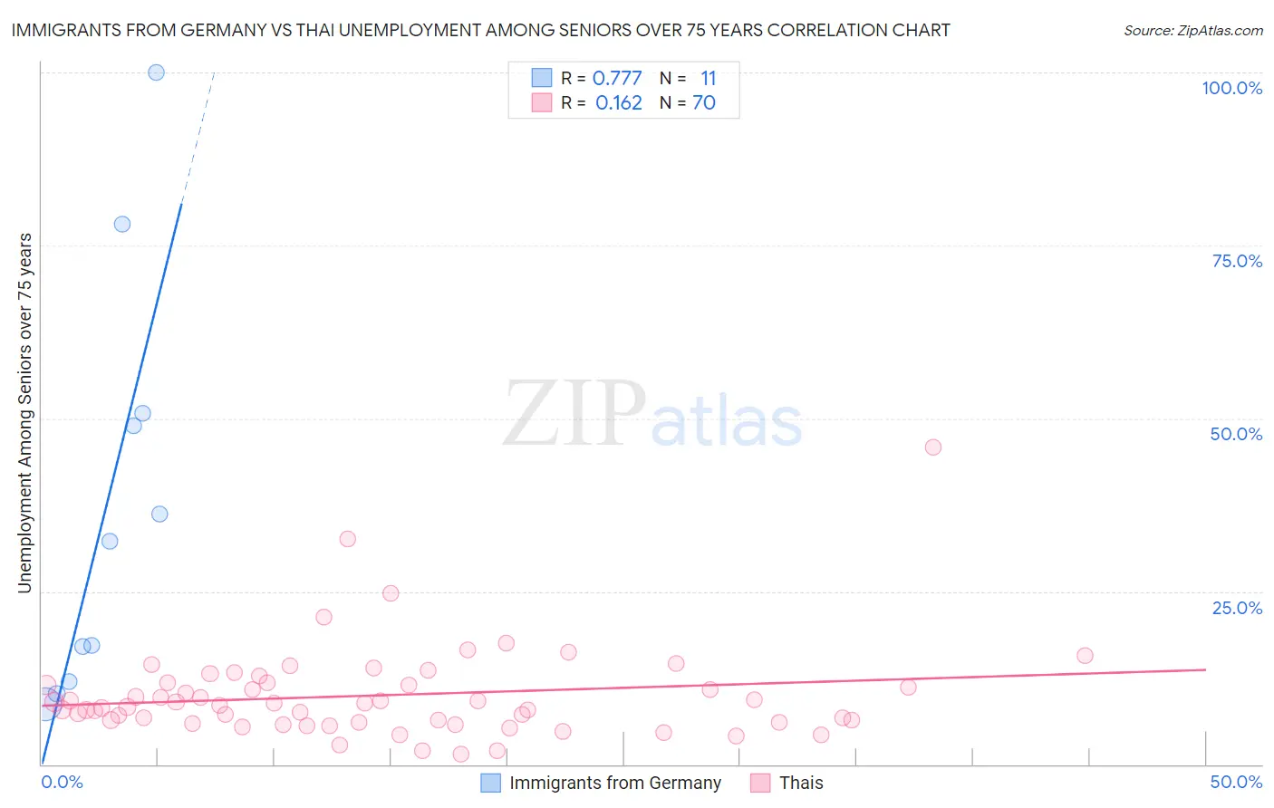 Immigrants from Germany vs Thai Unemployment Among Seniors over 75 years