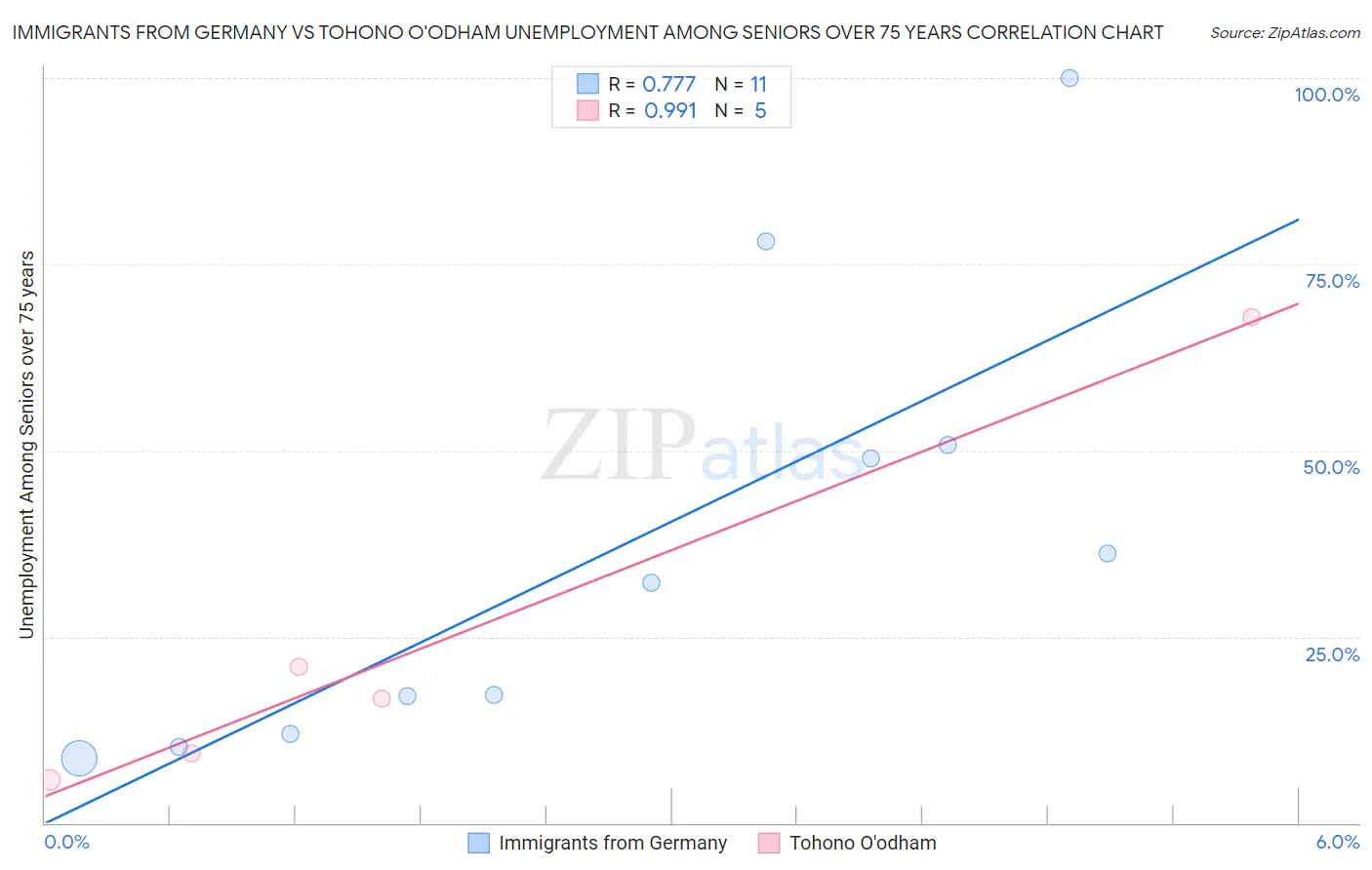 Immigrants from Germany vs Tohono O'odham Unemployment Among Seniors over 75 years