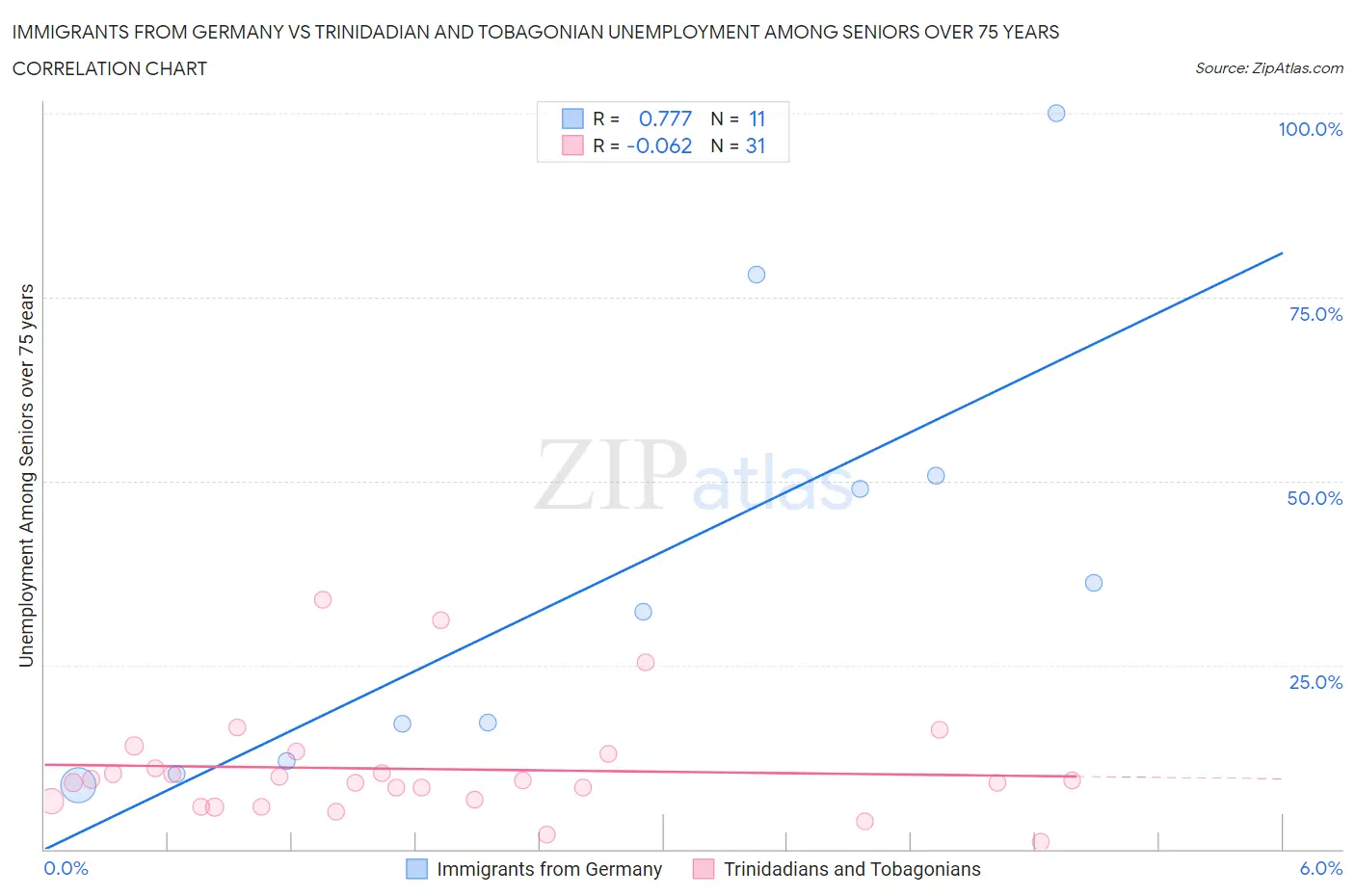 Immigrants from Germany vs Trinidadian and Tobagonian Unemployment Among Seniors over 75 years