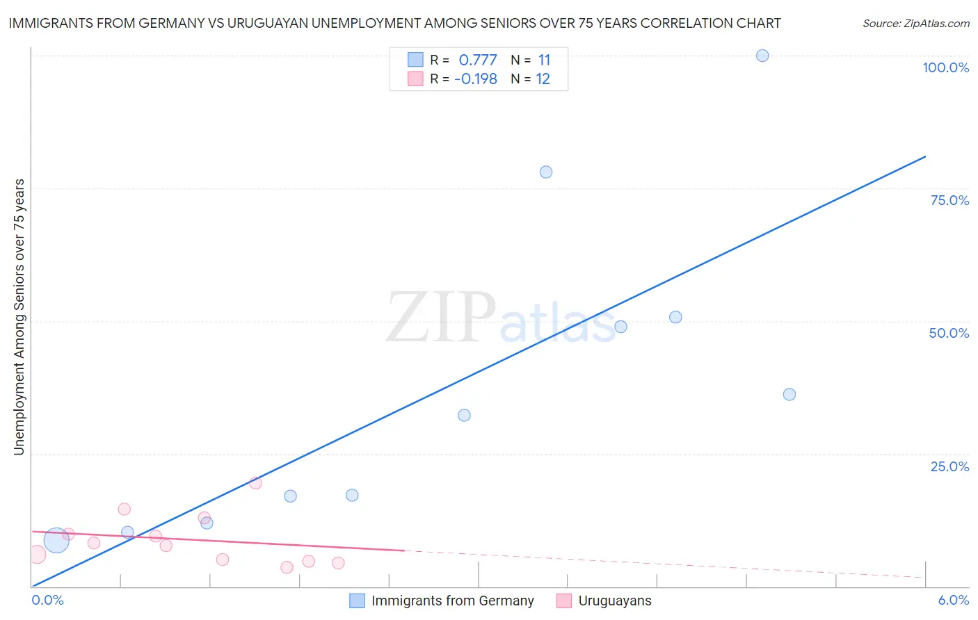 Immigrants from Germany vs Uruguayan Unemployment Among Seniors over 75 years