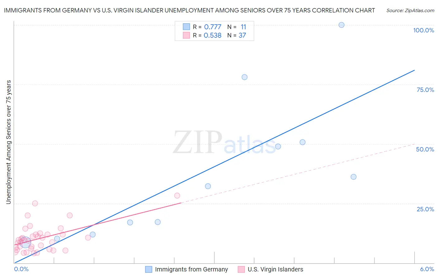 Immigrants from Germany vs U.S. Virgin Islander Unemployment Among Seniors over 75 years