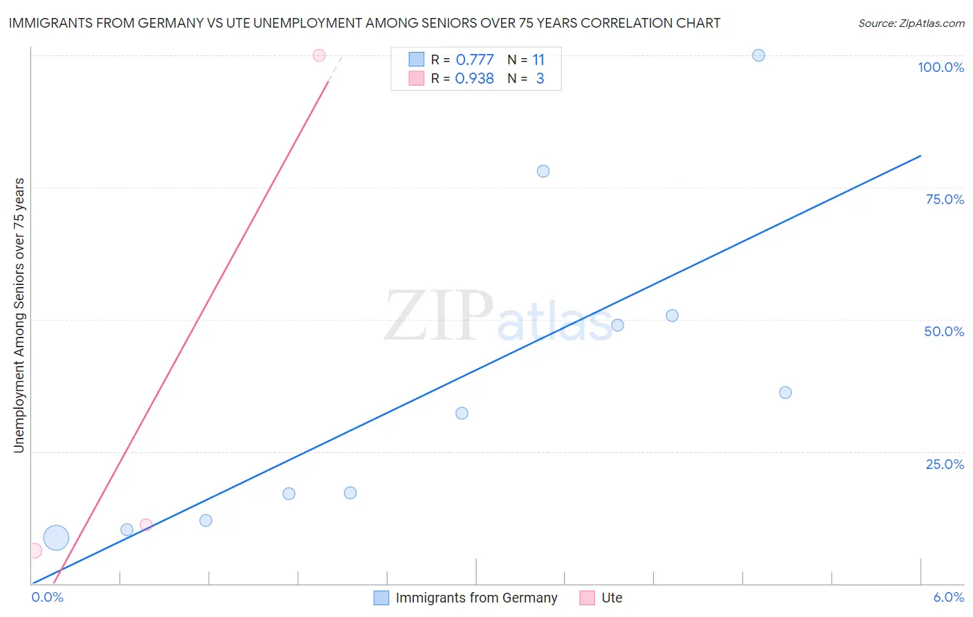 Immigrants from Germany vs Ute Unemployment Among Seniors over 75 years