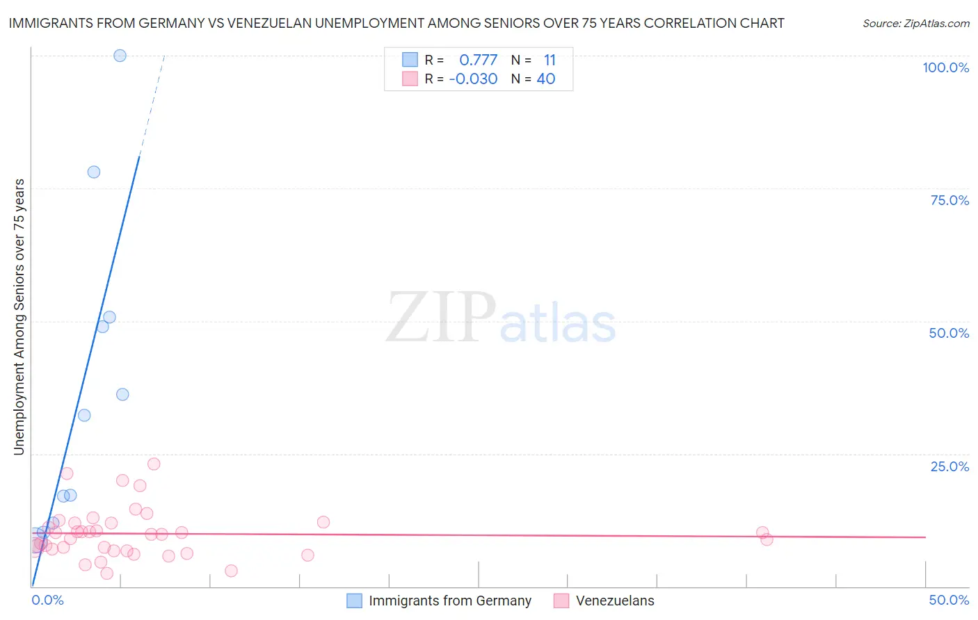 Immigrants from Germany vs Venezuelan Unemployment Among Seniors over 75 years