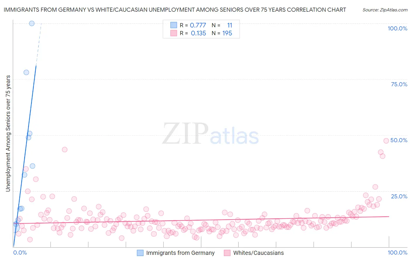 Immigrants from Germany vs White/Caucasian Unemployment Among Seniors over 75 years