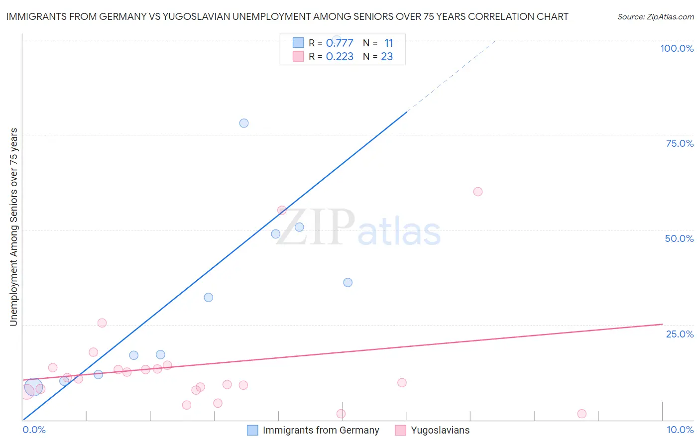 Immigrants from Germany vs Yugoslavian Unemployment Among Seniors over 75 years